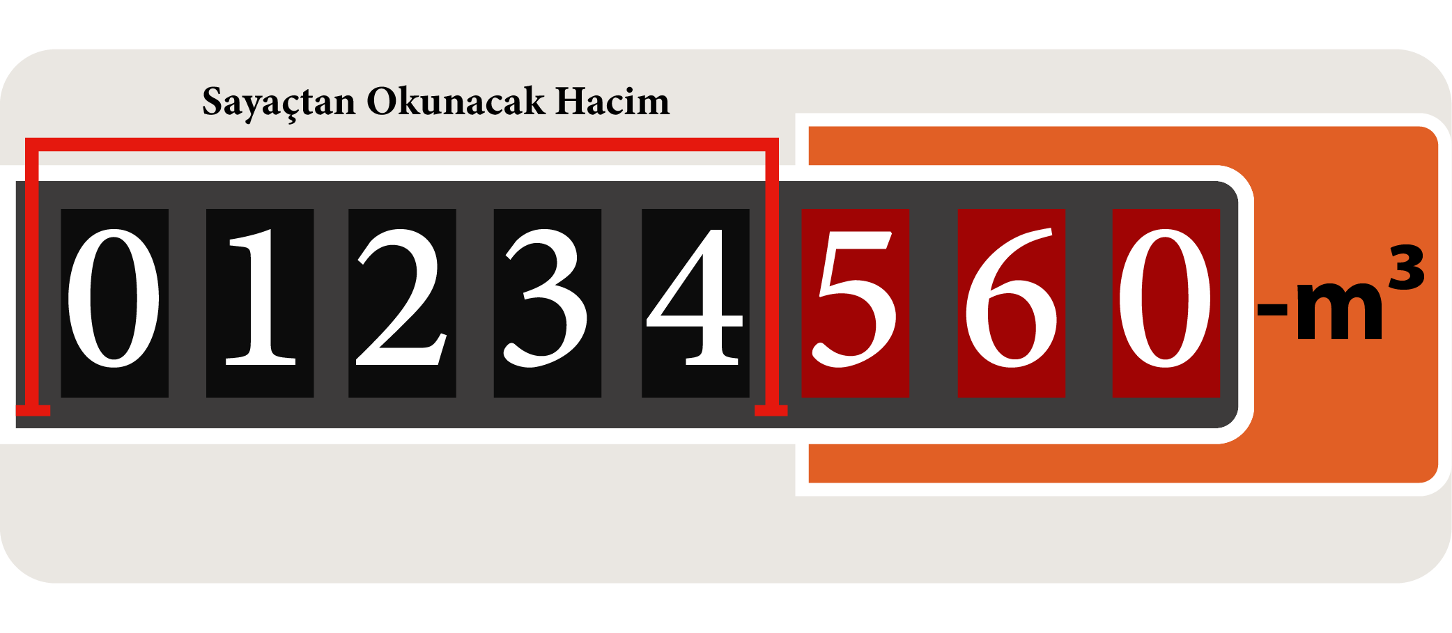 Sayaçtan okunan hacim örneği